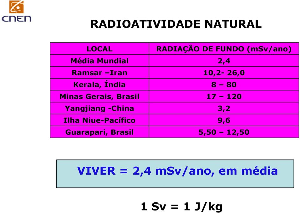 Guarapari, Brasil RADIAÇÃO DE FUNDO (msv/ano) 2,4 10,2-26,0 8 80