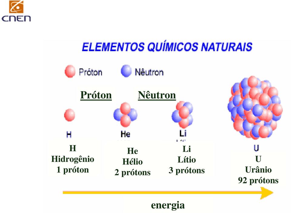 21 prótons 1 próton Li Lítio 3