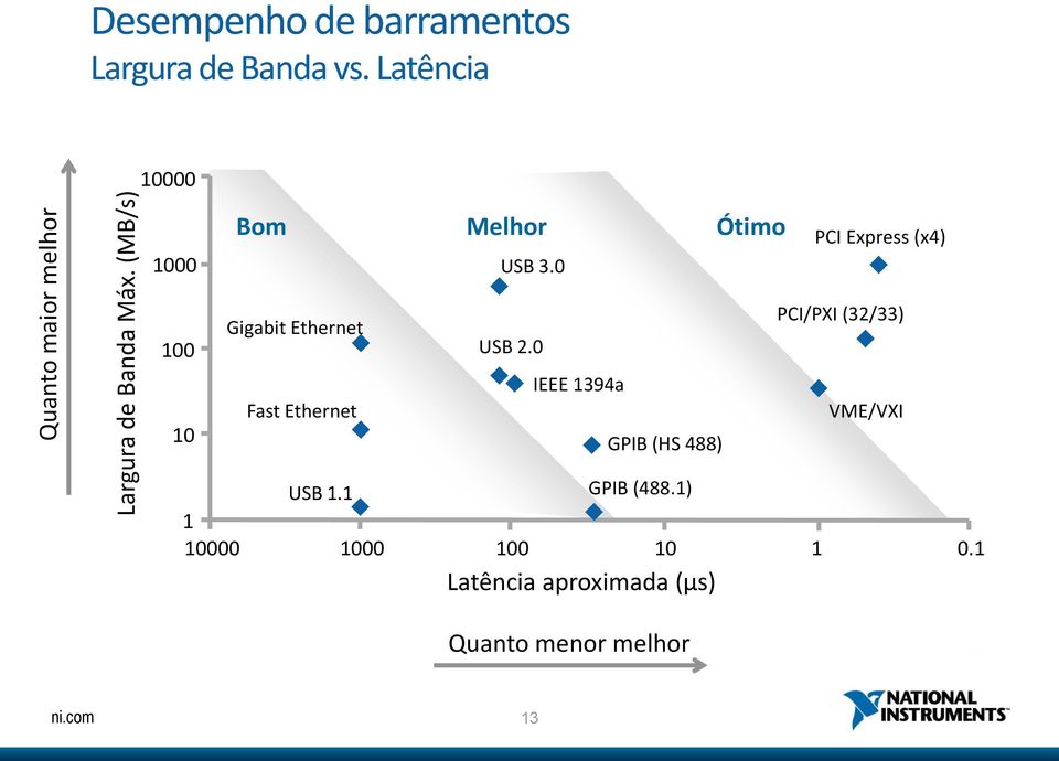 Latência 10000 1000 Bom Melhor USB 3.