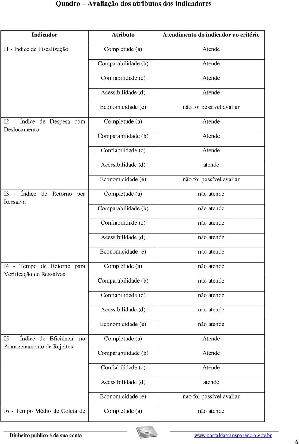 Economicidade (e) Completude (a) Comparabilidade (b) Confiabilidade (c) Acessibilidade (d) Economicidade (e) Completude (a) Comparabilidade (b) Confiabilidade (c) Acessibilidade (d) Economicidade (e)