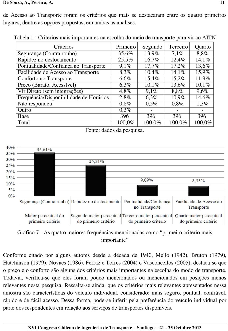 deslocamento 25,5% 16,7% 12,4% 14,1% Pontualidade/Confiança no Transporte 9,1% 17,7% 17,2% 13,6% Facilidade de Acesso ao Transporte 8,3% 10,4% 14,1% 15,9% Conforto no Transporte 6,6% 15,4% 15,2%