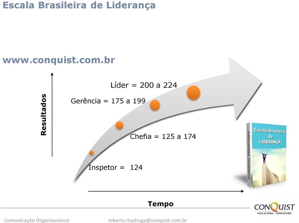 br Líder = 200 a 224 Gerência =