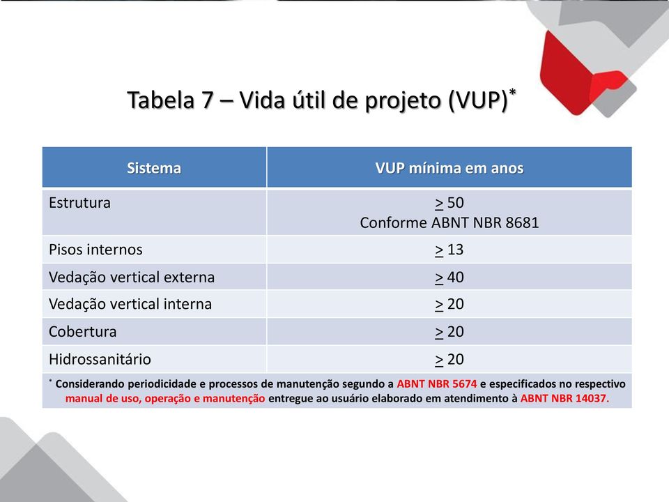 Hidrossanitário > 20 * Considerando periodicidade e processos de manutenção segundo a ABNT NBR 5674 e