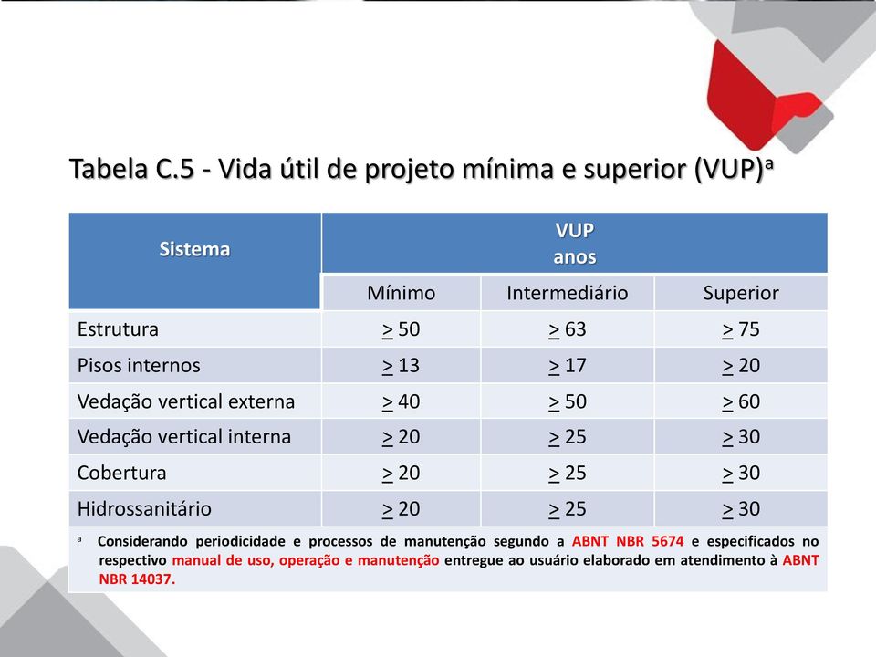 Pisos internos > 13 > 17 > 20 Vedação vertical externa > 40 > 50 > 60 Vedação vertical interna > 20 > 25 > 30 Cobertura > 20 >