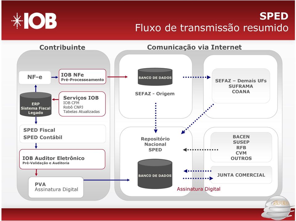 Demais UFs SUFRAMA COANA SPED Fiscal SPED Contábil IOB Auditor Eletrônico Pré-Validação e Auditoria