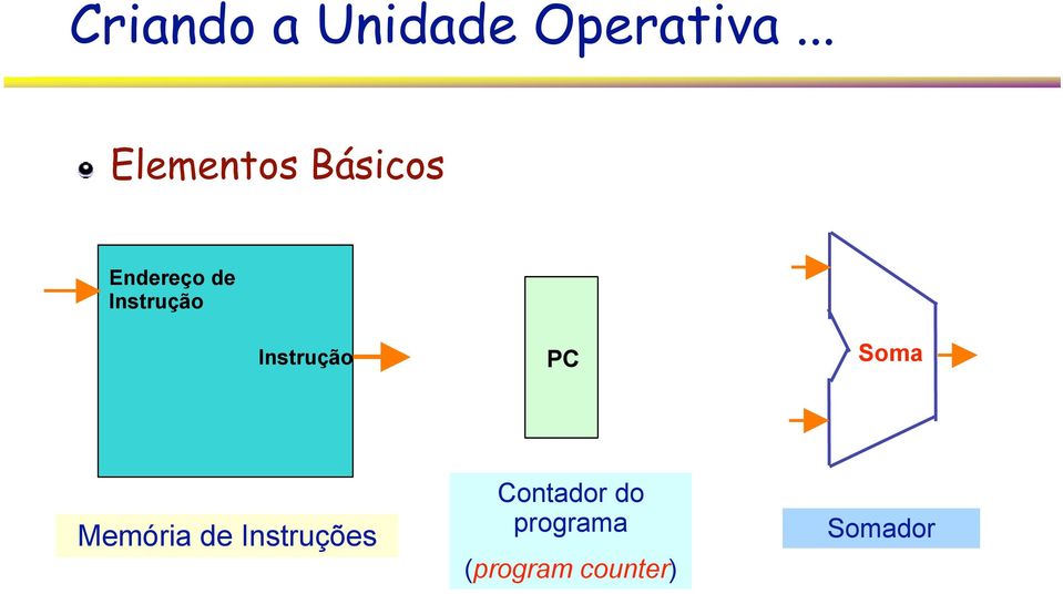 Instrução Instrução PC Soma emória de