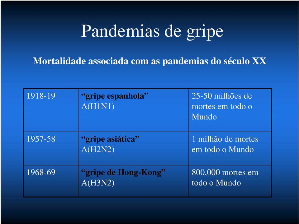 1968-69 gripe de Hong-Kong A(H3N2) 25-50 milhões de mortes em todo o