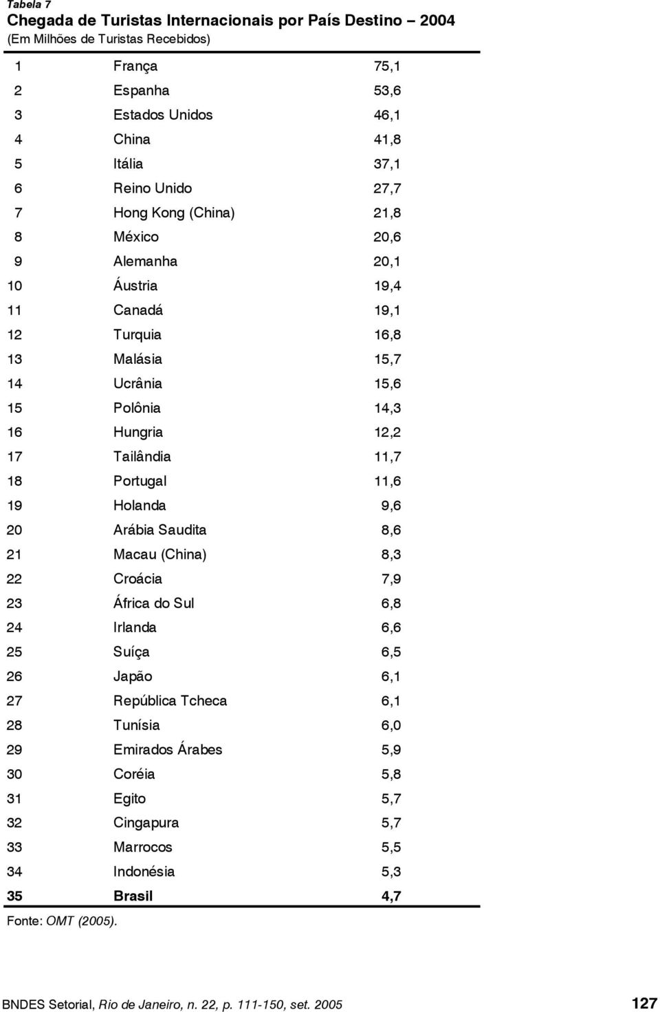 Portugal 11,6 19 Holanda 9,6 20 Arábia Saudita 8,6 21 Macau (China) 8,3 22 Croácia 7,9 23 África do Sul 6,8 24 Irlanda 6,6 25 Suíça 6,5 26 Japão 6,1 27 República Tcheca 6,1 28 Tunísia 6,0 29