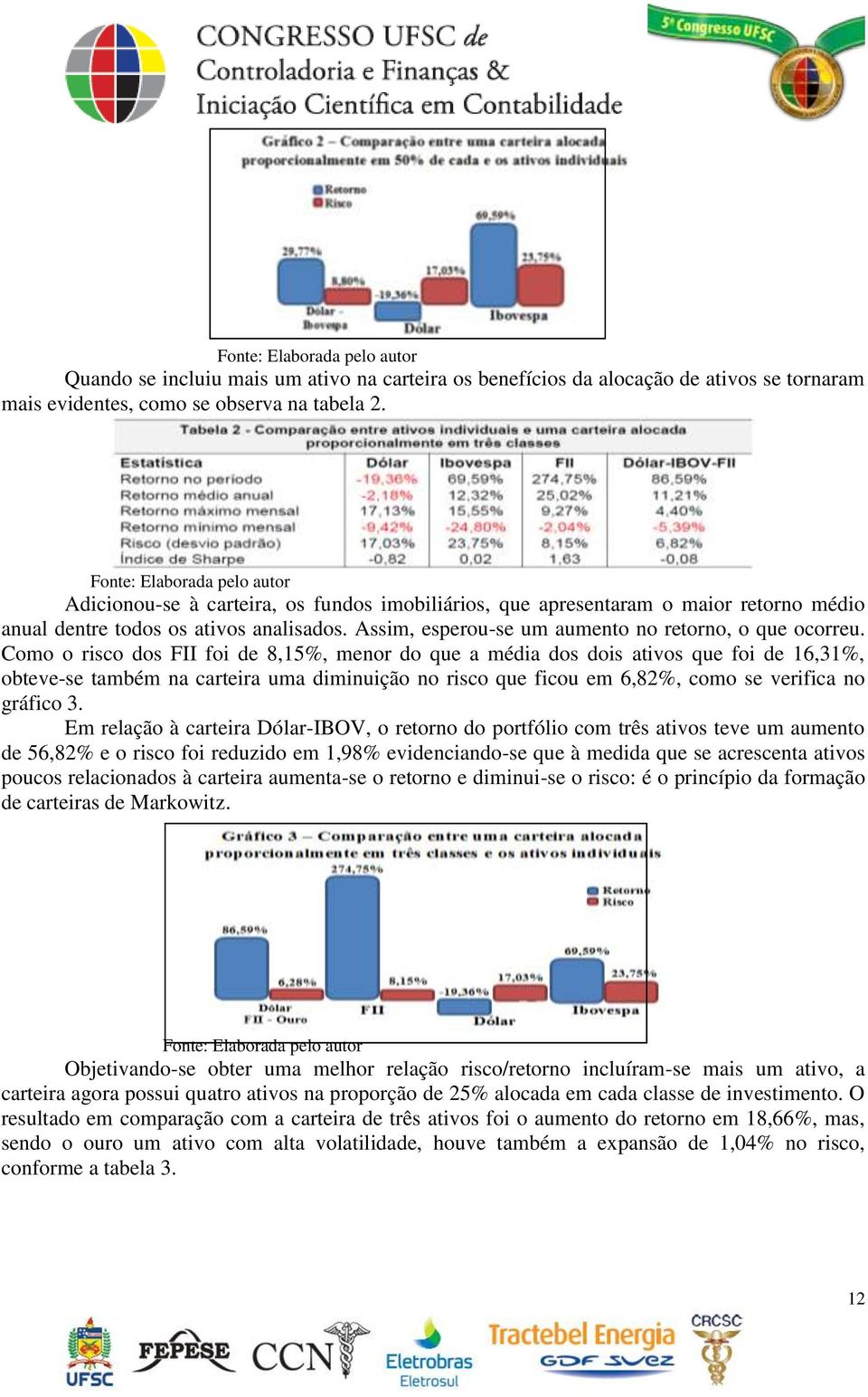 Como o risco dos FII foi de 8,15%, menor do que a média dos dois ativos que foi de 16,31%, obteve-se também na carteira uma diminuição no risco que ficou em 6,82%, como se verifica no gráfico 3.