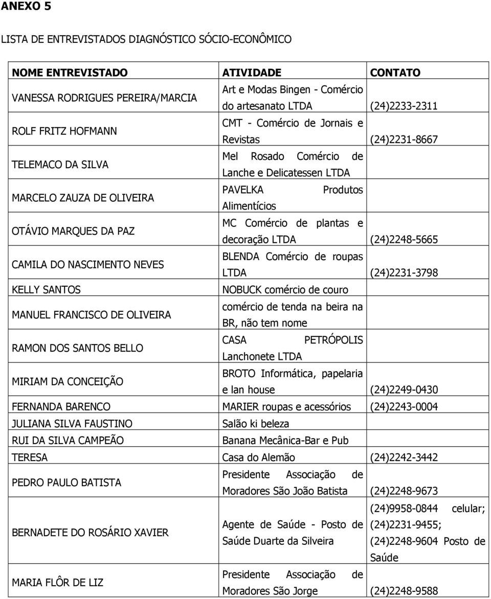 MARQUES DA PAZ MC Comércio de plantas e decoração LTDA (24)2248-5665 CAMILA DO NASCIMENTO NEVES BLENDA Comércio de roupas LTDA (24)2231-3798 KELLY SANTOS NOBUCK comércio de couro MANUEL FRANCISCO DE