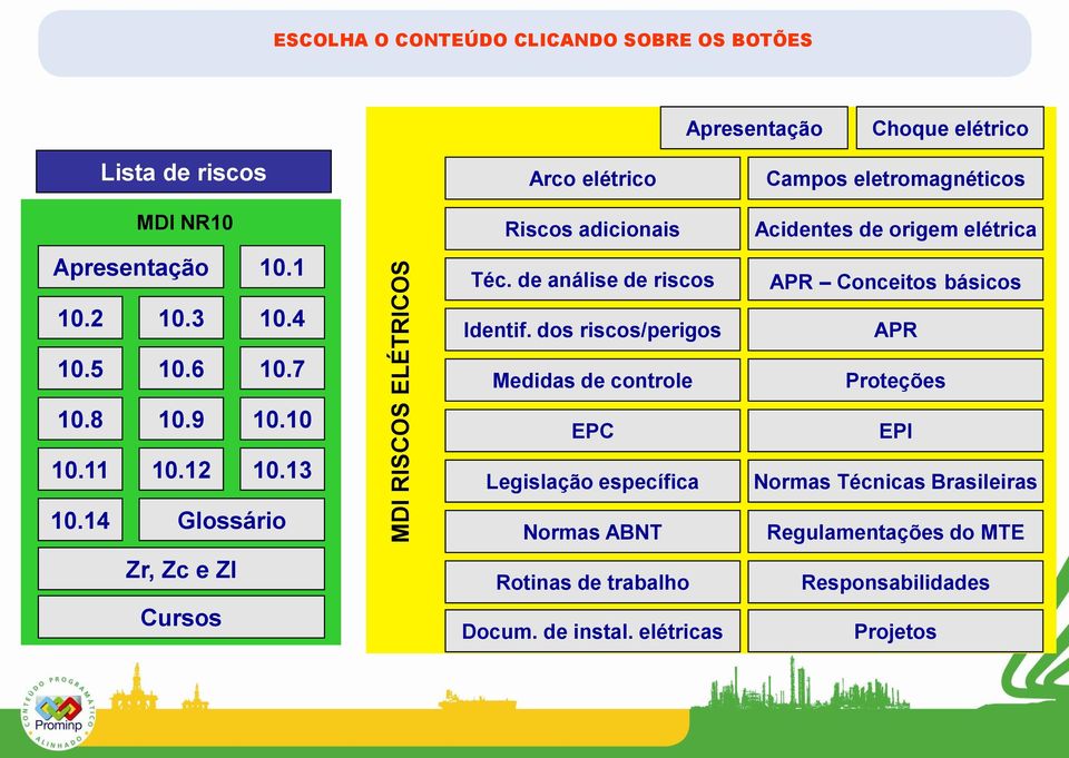 dos riscos/perigos APR 10.5 10.6 10.7 Medidas de controle Proteções 10.8 10.9 10.10 EPC EPI 10.11 10.12 10.