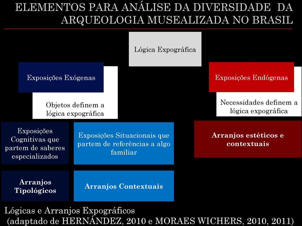 saberes especializados Exposições Situacionais que partem de referências a algo familiar Arranjos estéticos e contextuais