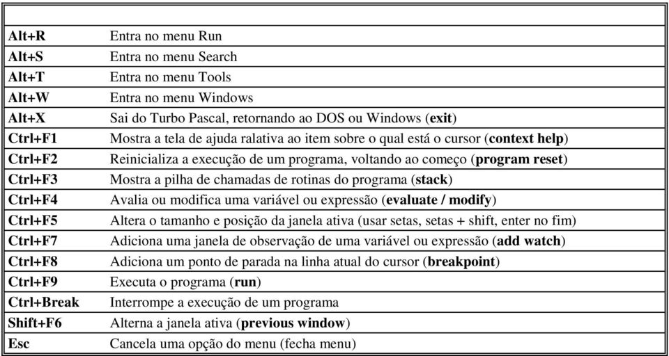 (program reset) Mostra a pilha de chamadas de rotinas do programa (stack) Avalia ou modifica uma variável ou expressão (evaluate / modify) Altera o tamanho e posição da janela ativa (usar setas,