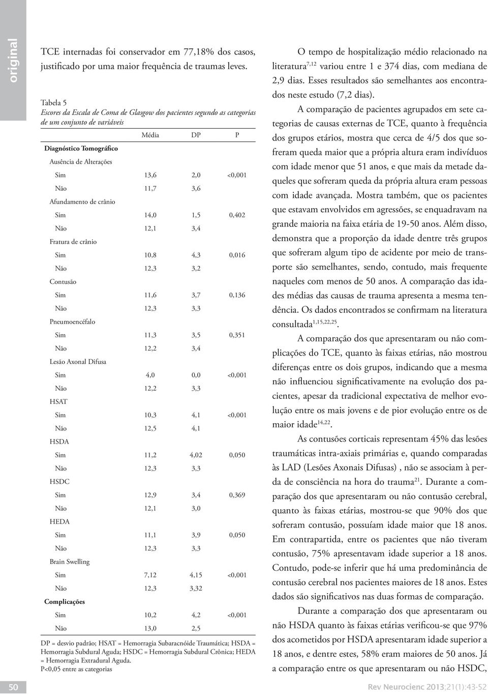 3,6 Afundamento de crânio Sim 14,0 1,5 0,402 Não 12,1 3,4 Fratura de crânio Sim 10,8 4,3 0,016 Não 12,3 3,2 Contusão Sim 11,6 3,7 0,136 Não 12,3 3,3 Pneumoencéfalo Sim 11,3 3,5 0,351 Não 12,2 3,4