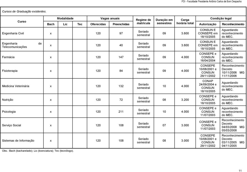 Engenharia Telecomunicações de x 120 40 Farmácia x 120 147 Fisioterapia x 120 84 Medicina Veterinária x 120 132 Nutrição x 120 72 Psicologia x 120 211 Serviço Social x 120 108 Sistemas de Informação