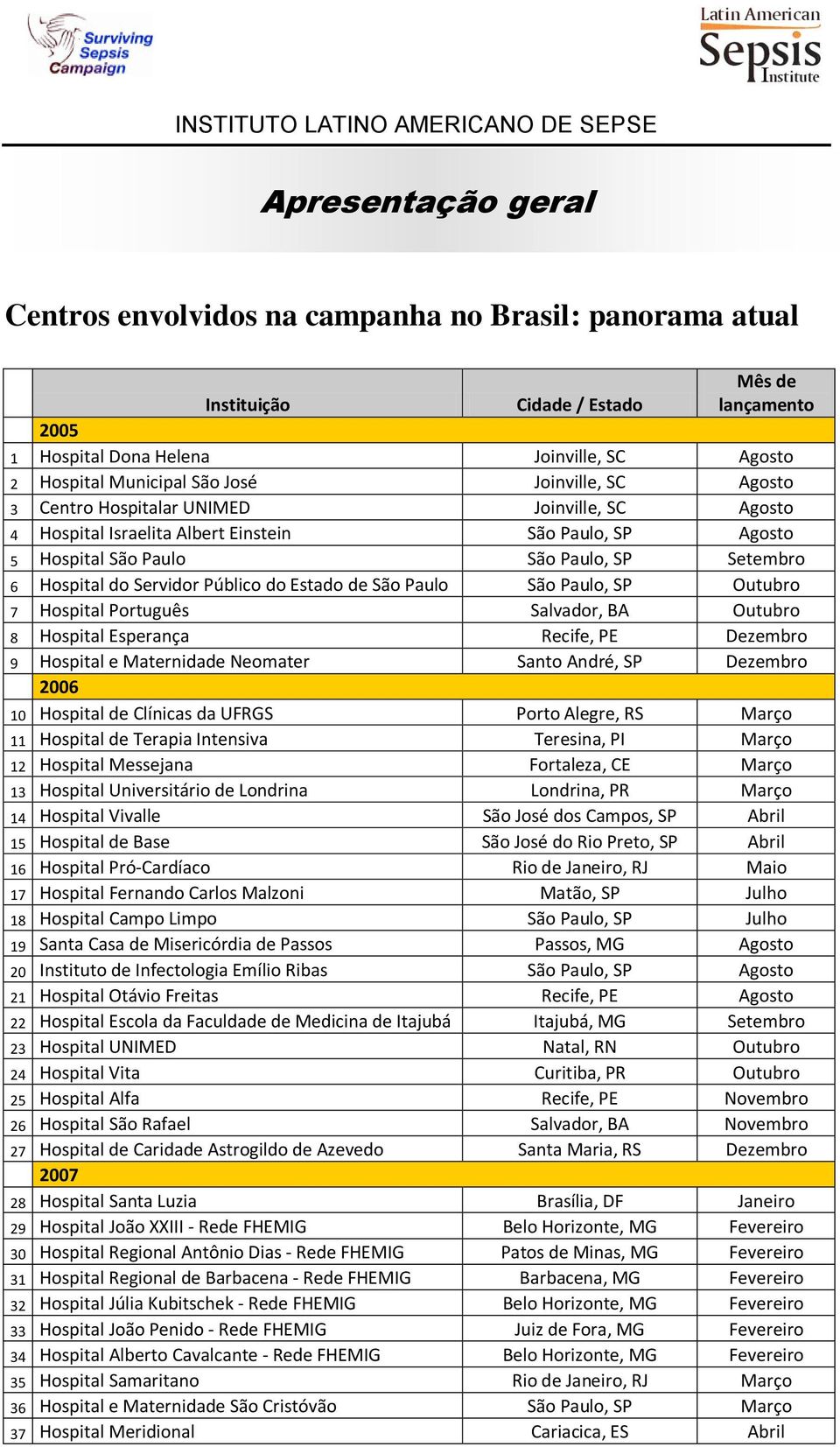 Público do Estado de São Paulo São Paulo, SP Outubro 7 Hospital Português Salvador, BA Outubro 8 Hospital Esperança Recife, PE Dezembro 9 Hospital e Maternidade Neomater Santo André, SP Dezembro 2006