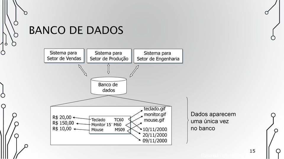 gif R$ 20,00 Teclado TC60 R$ 150,00 Monitor 15 M60 R$ 10,00 Mouse MS09