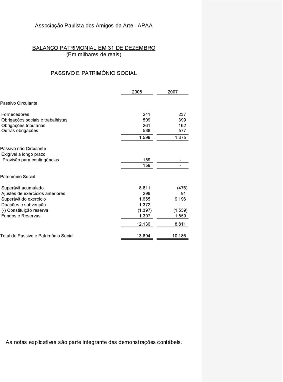 375 Passivo não Circulante Exigível a longo prazo Provisão para contingências 159-159 - Patrimônio Social Superávit acumulado 8.