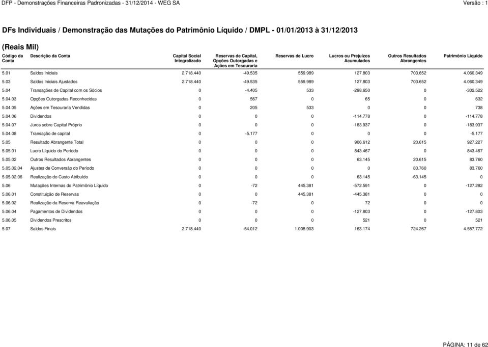 652 4.060.349 5.03 Saldos Iniciais Ajustados 2.718.440-49.535 559.989 127.803 703.652 4.060.349 5.04 Transações de Capital com os Sócios 0-4.405 533-298.650 0-302.522 5.04.03 Opções Outorgadas Reconhecidas 0 567 0 65 0 632 5.