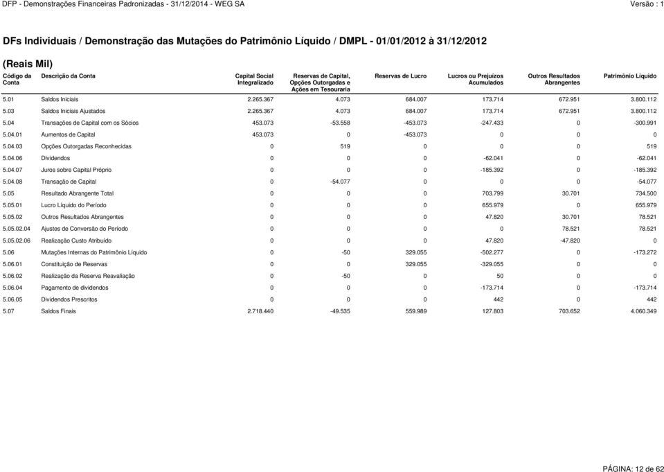 951 3.800.112 5.03 Saldos Iniciais Ajustados 2.265.367 4.073 684.007 173.714 672.951 3.800.112 5.04 Transações de Capital com os Sócios 453.073-53.558-453.073-247.433 0-300.991 5.04.01 Aumentos de Capital 453.