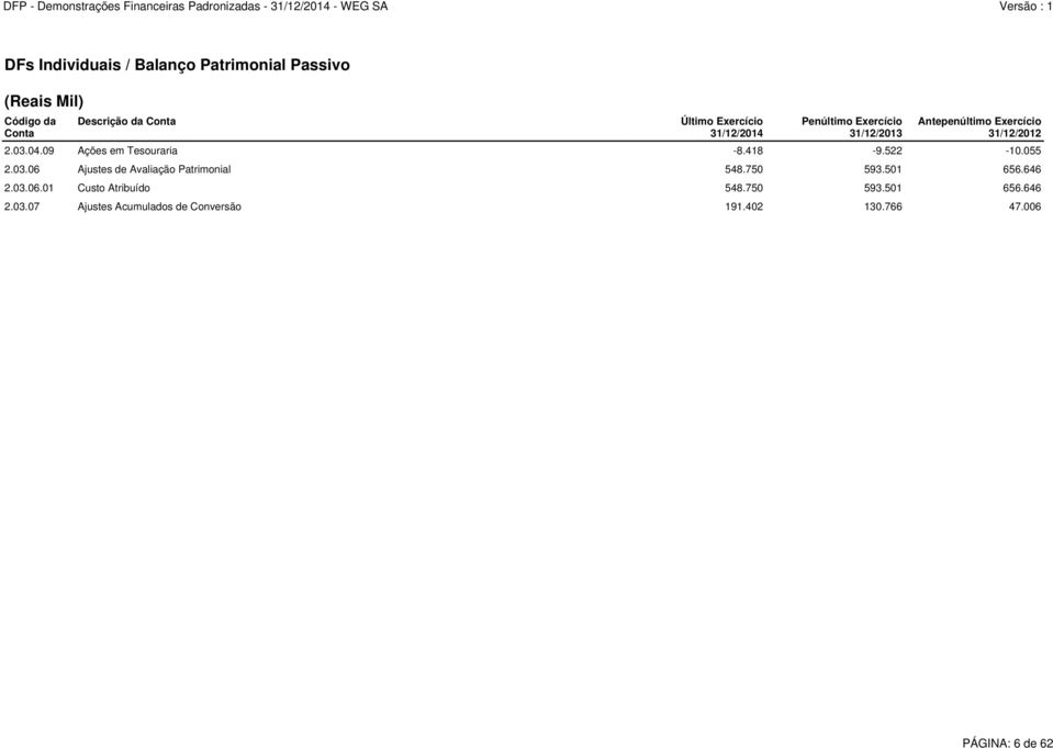 09 Ações em Tesouraria -8.418-9.522-10.055 2.03.06 Ajustes de Avaliação Patrimonial 548.750 593.501 656.