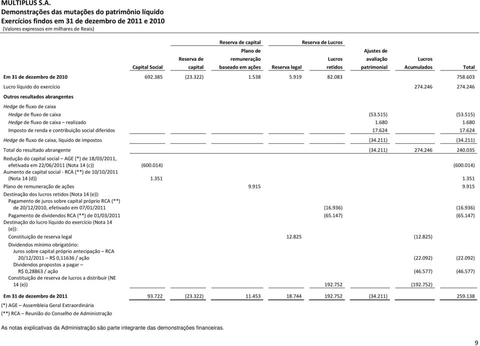 Reserva de capital Reserva de Lucros Plano de remuneração baseado em ações Reserva legal Lucros retidos Ajustes de avaliação patrimonial Lucros Acumulados Em 692.385 (23.322) 1.538 5.919 82.083 758.