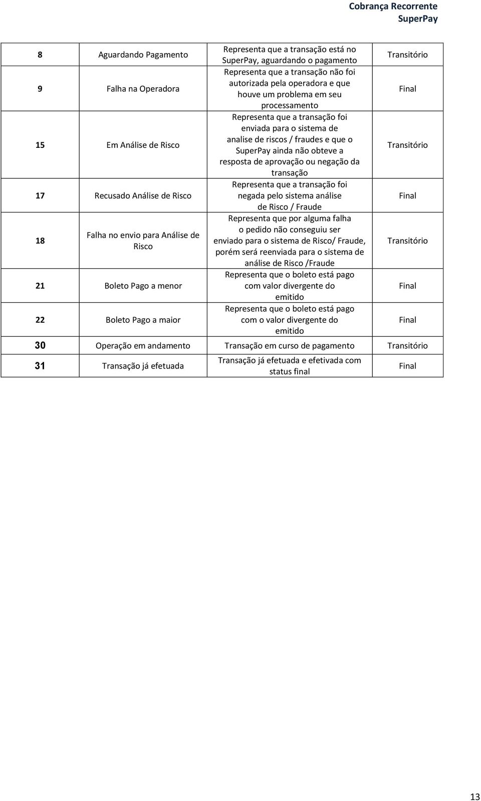 sistema de analise de riscos / fraudes e que o ainda não obteve a resposta de aprovação ou negação da transação Representa que a transação foi negada pelo sistema análise de Risco / Fraude Representa