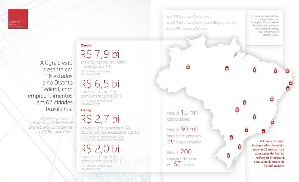 67 cidades brasileiras. Cyrela is present in 16 states and the Federal District, with undertakings in 67 Brazilian cities. R$ 7,9 bi em lançamentos, 4% acima em relação a 2010 R$ 7.