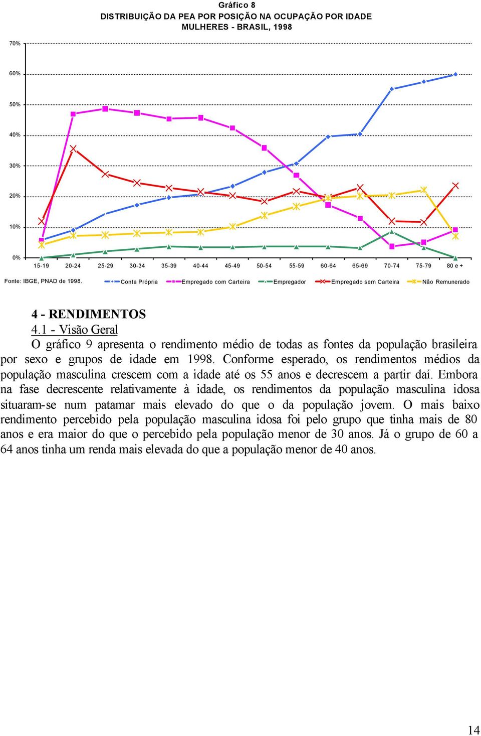 1 - Visão Geral O gráfico 9 apresenta o rendimento médio de todas as fontes da população brasileira por sexo e grupos de idade em 1998.