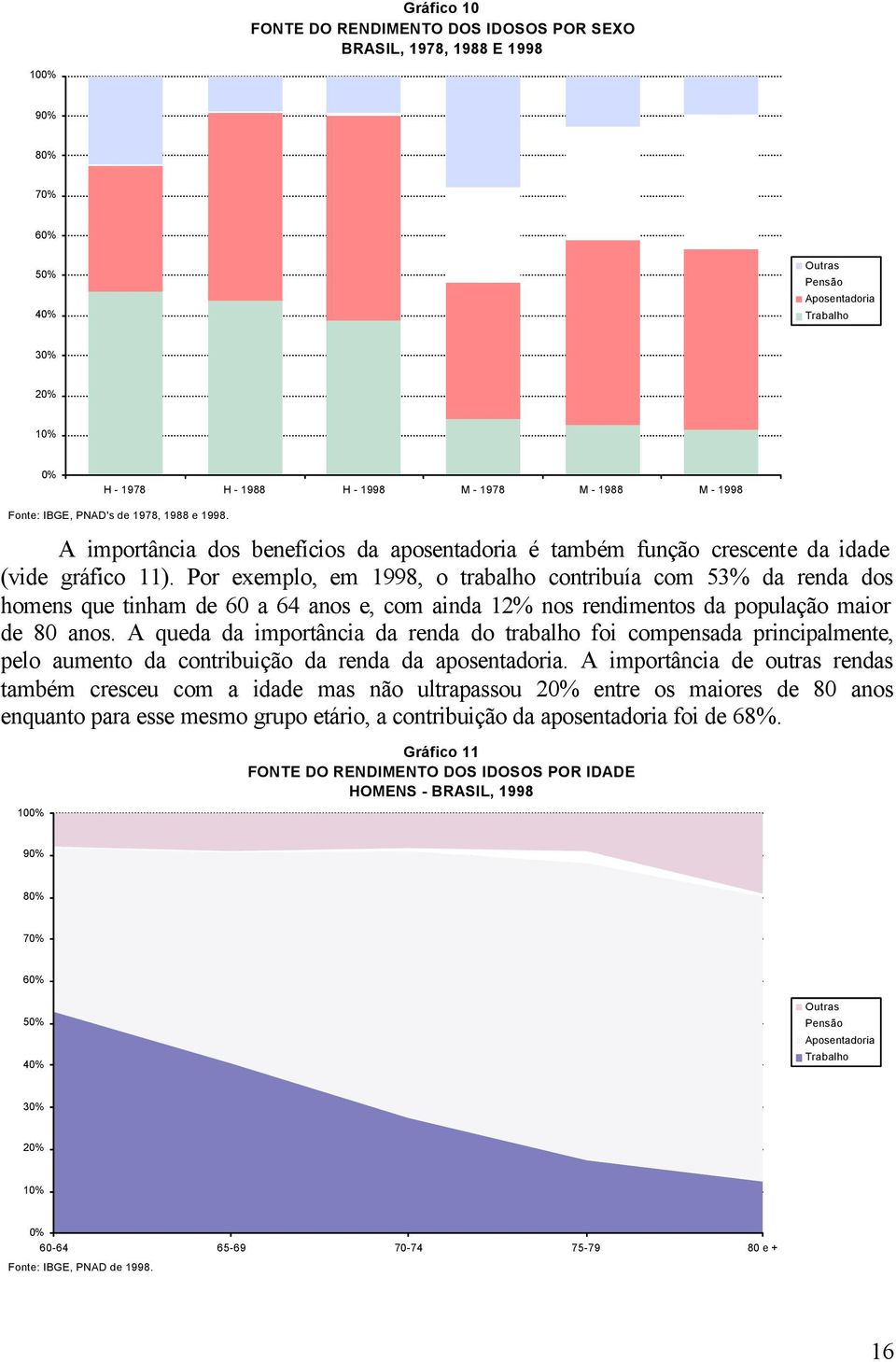 Por exemplo, em 1998, o trabalho contribuía com 53% da renda dos homens que tinham de 60 a 64 anos e, com ainda 12% nos rendimentos da população maior de 80 anos.