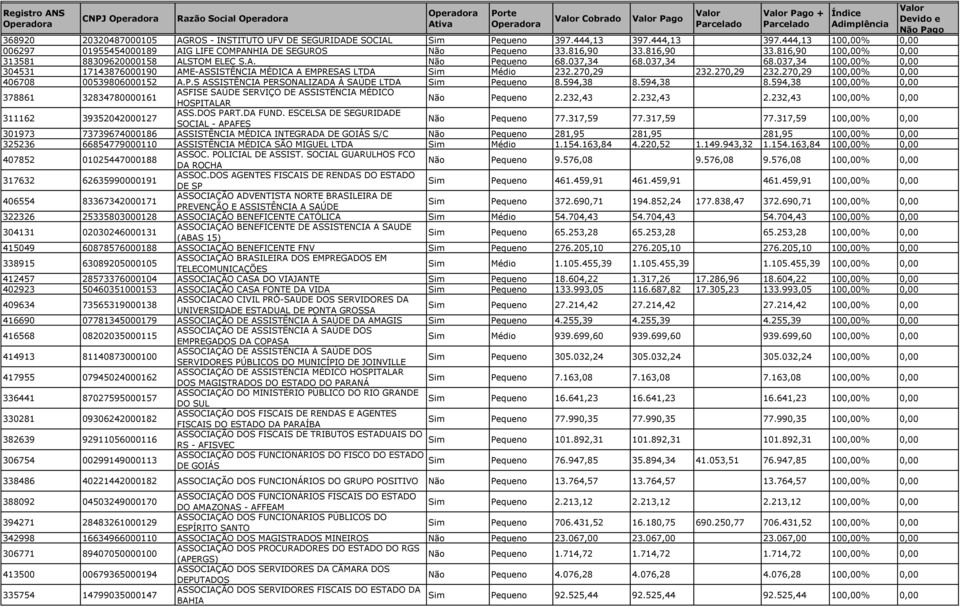 816,90 33.816,90 100,00% 0,00 313581 88309620000158 ALSTOM ELEC S.A. Pequeno 68.037,34 68.037,34 68.037,34 100,00% 0,00 304531 17143876000190 AME-ASSISTÊNCIA MÉDICA A EMPRESAS Médio 232.270,29 232.