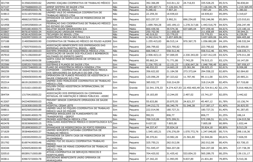 380,82 319813 01511657000186 UNIMED VALE DO ARARANGUA COOPERATIVA DE TRABALHO MEDICO Pequeno 22.259,30 18.939,63 18.939,63 85,09% 3.