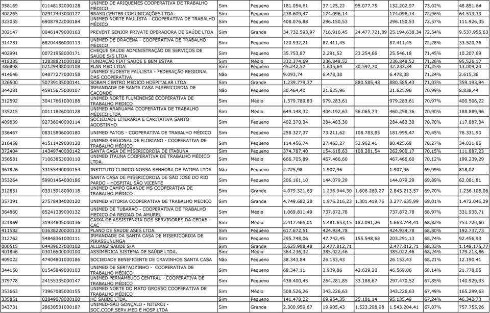 926,35 302147 00461479000163 PREVENT SENIOR PRIVATE OPERADORA DE SAÚDE Grande 34.732.593,97 716.916,45 24.477.721,89 25.194.638,34 72,54% 9.537.