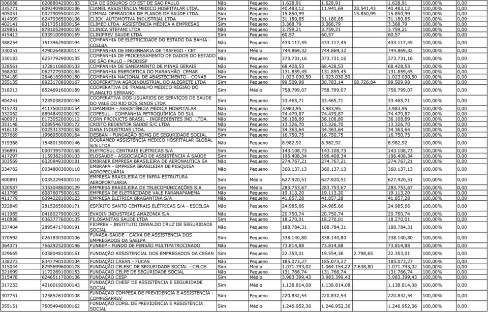 180,85 31.180,85 31.180,85 100,00% 0,00 402141 83173518000154 CLIMED ASSISTÊNCIA MÉDICA A EMPRESAS Pequeno 3.368,79 3.368,79 3.368,79 100,00% 0,00 329851 87810529000159 CLINICA STEFANI Pequeno 3.