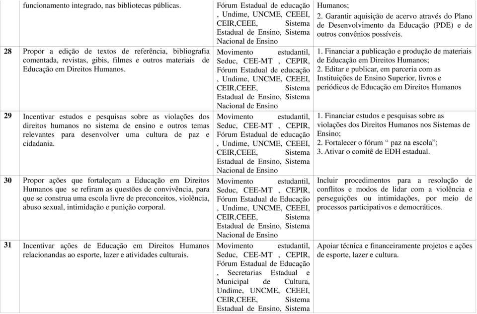 30 Propor ações que fortaleçam a Educação em Direitos Humanos que se refiram as questões de convivência, para que se construa uma escola livre de preconceitos, violência, abuso sexual, intimidação e