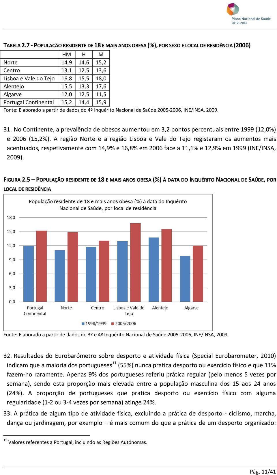 17,6 Algarve 12,0 12,5 11,5 Portugal Continental 15,2 14,4 15,9 Fonte: Elaborado a partir de dados do 4º Inquérito Nacional de Saúde 2005-2006, INE/INSA, 2009. 31.