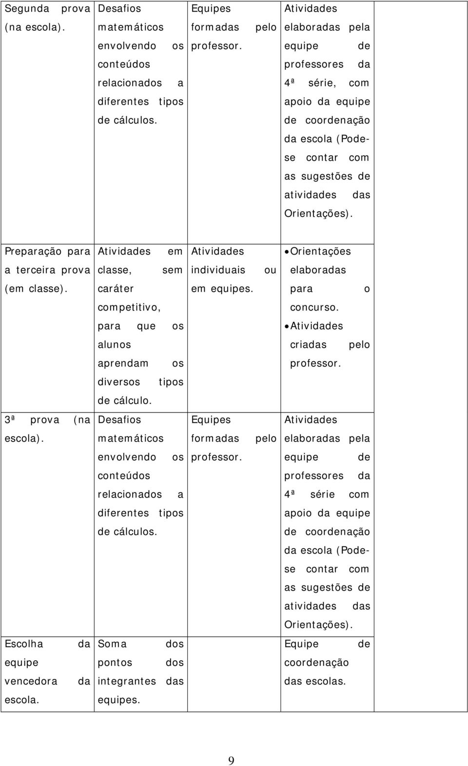 Preparação para Atividades em Atividades Orientações a terceira prova classe, sem individuais ou elaboradas (em classe). caráter em equipes. para o competitivo, concurso.