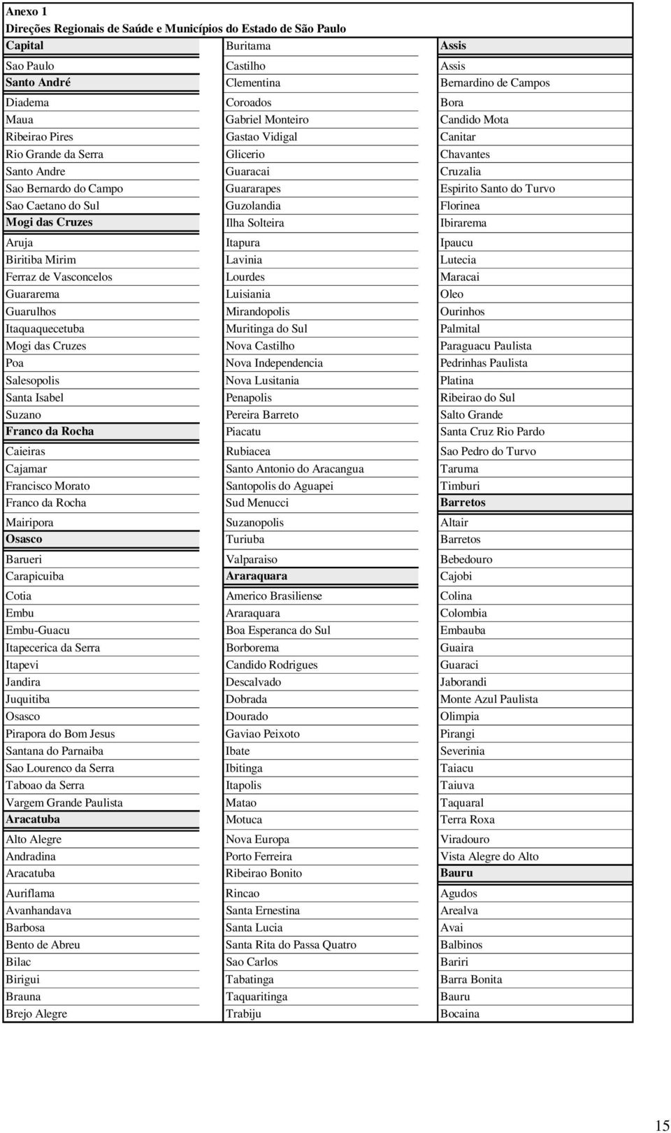 do Sul Guzolandia Florinea Mogi das Cruzes Ilha Solteira Ibirarema Aruja Itapura Ipaucu Biritiba Mirim Lavinia Lutecia Ferraz de Vasconcelos Lourdes Maracai Guararema Luisiania Oleo Guarulhos