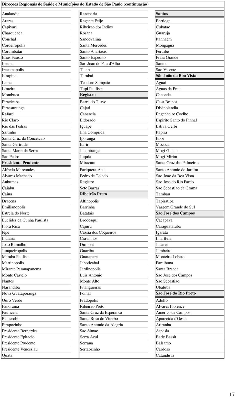 Sao Vicente Itirapina Tarabai São João da Boa Vista Leme Teodoro Sampaio Aguai Limeira Tupi Paulista Aguas da Prata Mombuca Registro Caconde Piracicaba Barra do Turvo Casa Branca Pirassununga Cajati