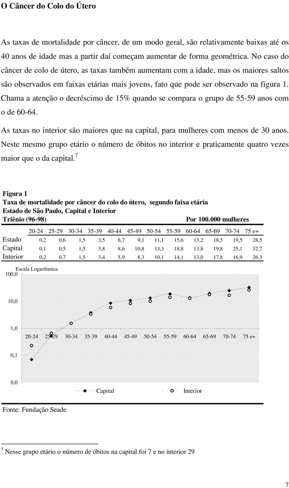 Chama a atenção o decréscimo de 15% quando se compara o grupo de 55-59 anos com o de 60-64. As taxas no interior são maiores que na capital, para mulheres com menos de 30 anos.