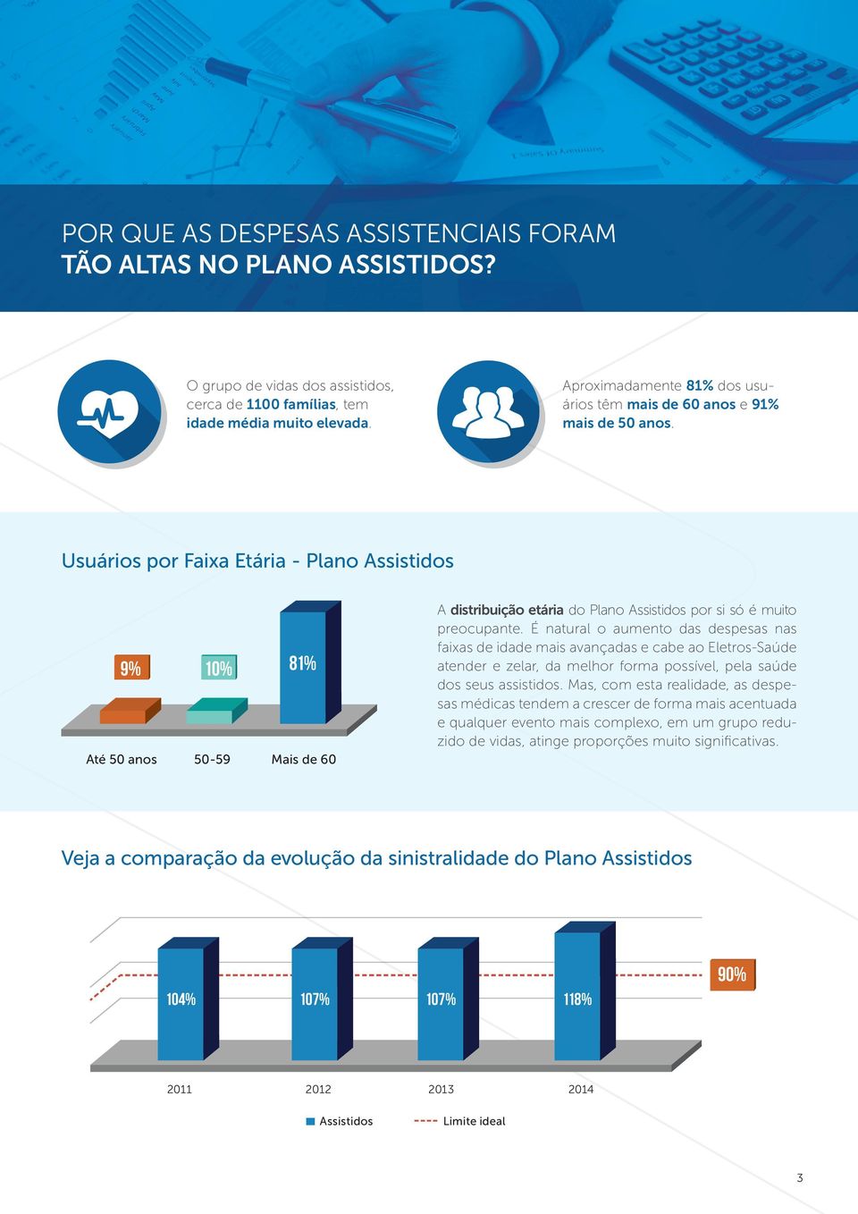 Usuários por Faixa Etária - Plano Assistidos 9% 10% 81% Até 50 anos 50-59 Mais de 60 A distribuição etária do Plano Assistidos por si só é muito preocupante.