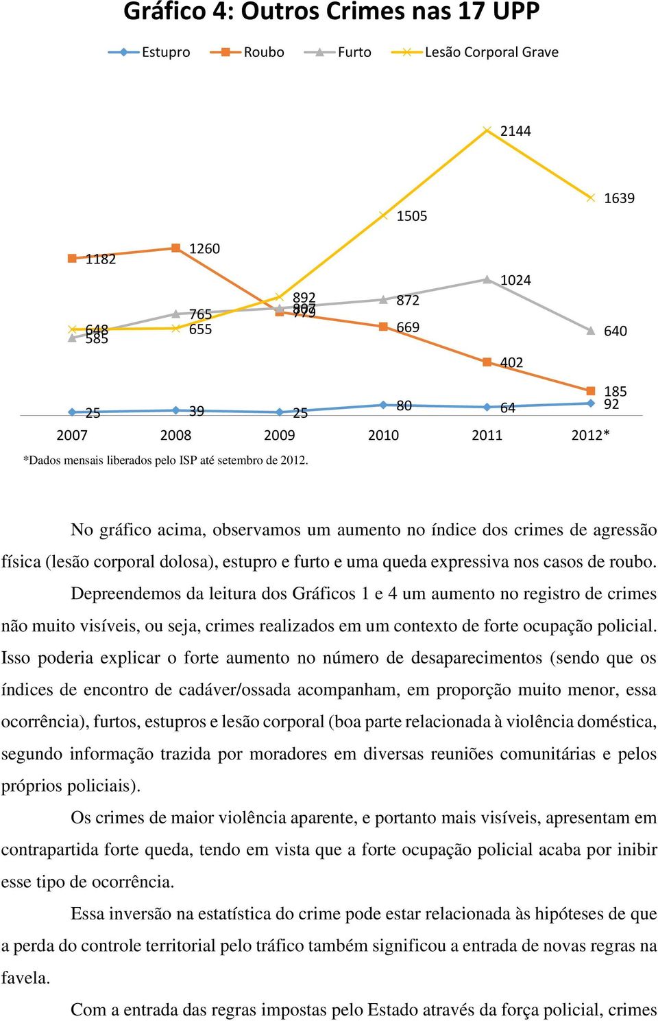 No gráfico acima, observamos um aumento no índice dos crimes de agressão física (lesão corporal dolosa), estupro e furto e uma queda expressiva nos casos de roubo.