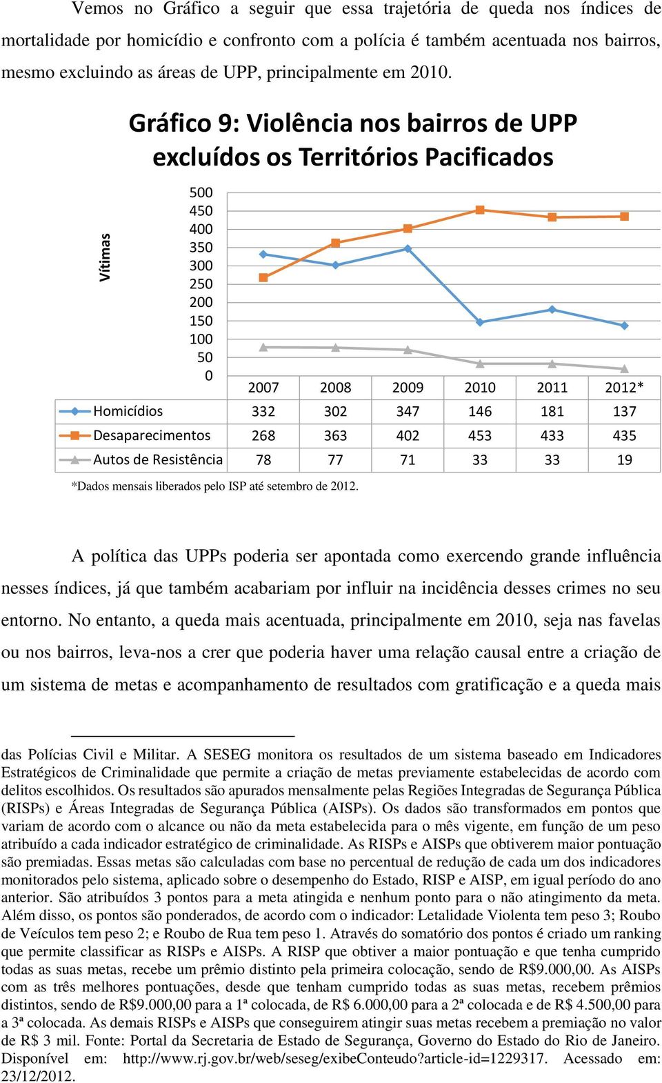 2007 2008 2009 2010 2011 2012* Homicídios 332 302 347 146 181 137 Desaparecimentos 268 363 402 453 433 435 Autos de Resistência 78 77 71 33 33 19 A política das UPPs poderia ser apontada como