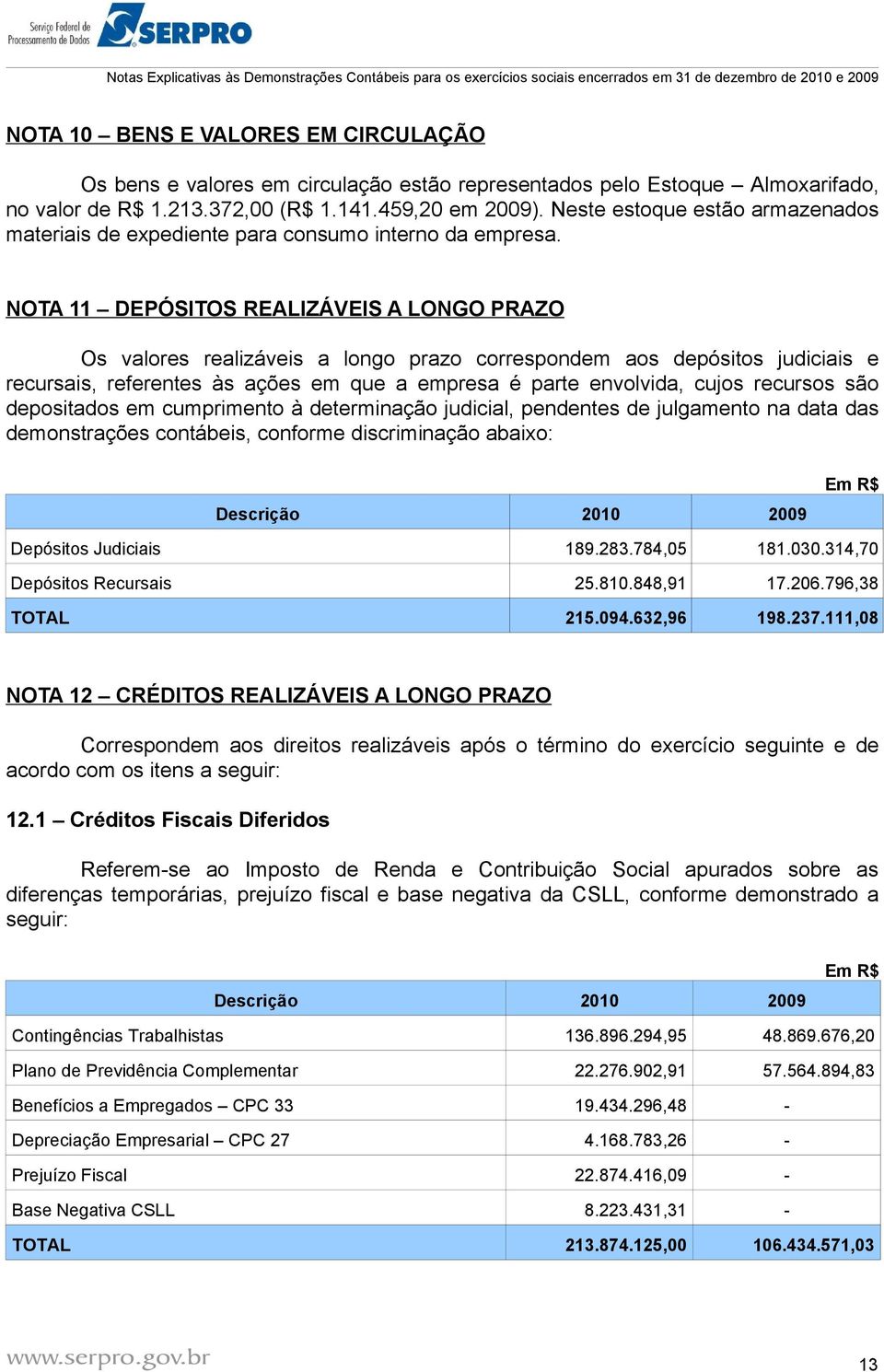 NOTA 11 DEPÓSITOS REALIZÁVEIS A LONGO PRAZO Os valores realizáveis a longo prazo correspondem aos depósitos judiciais e recursais, referentes às ações em que a empresa é parte envolvida, cujos