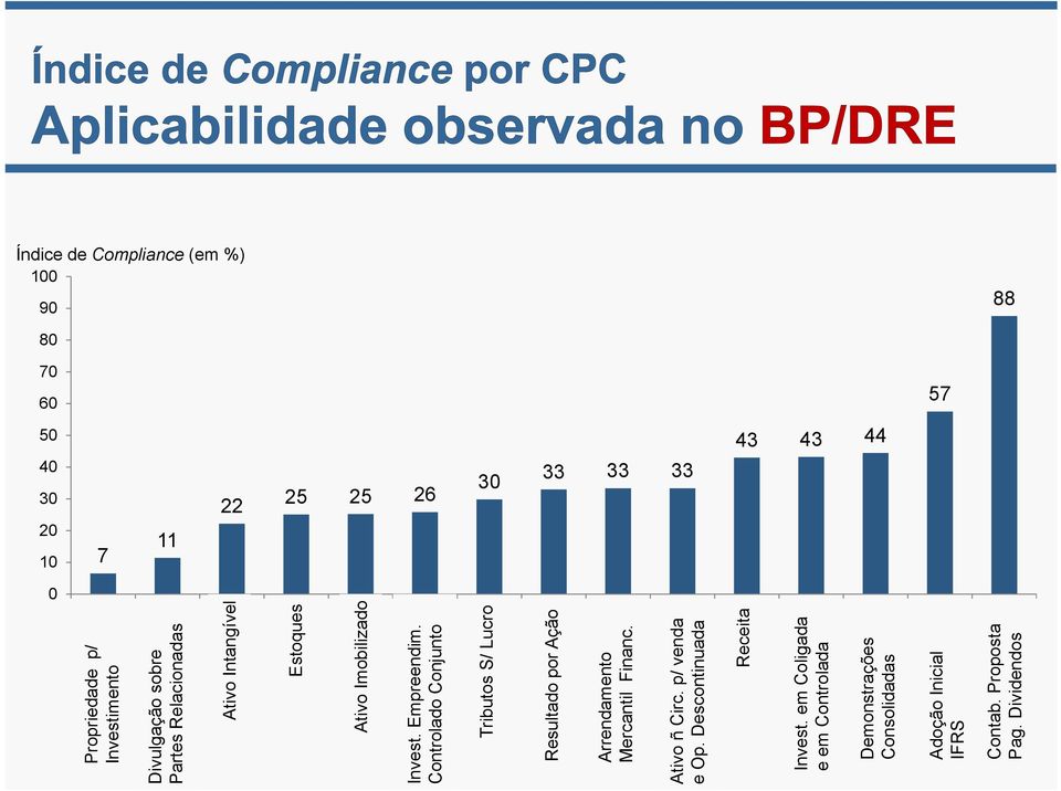 CPC 19 Controlado Conjunto Tributos S/ CPC Lucro 32 Resultado por CPC Ação 41 Arrendamento CPC 06 Mercantil Financ. Ativo ñ Circ. p/ venda CPC 31 e Op.