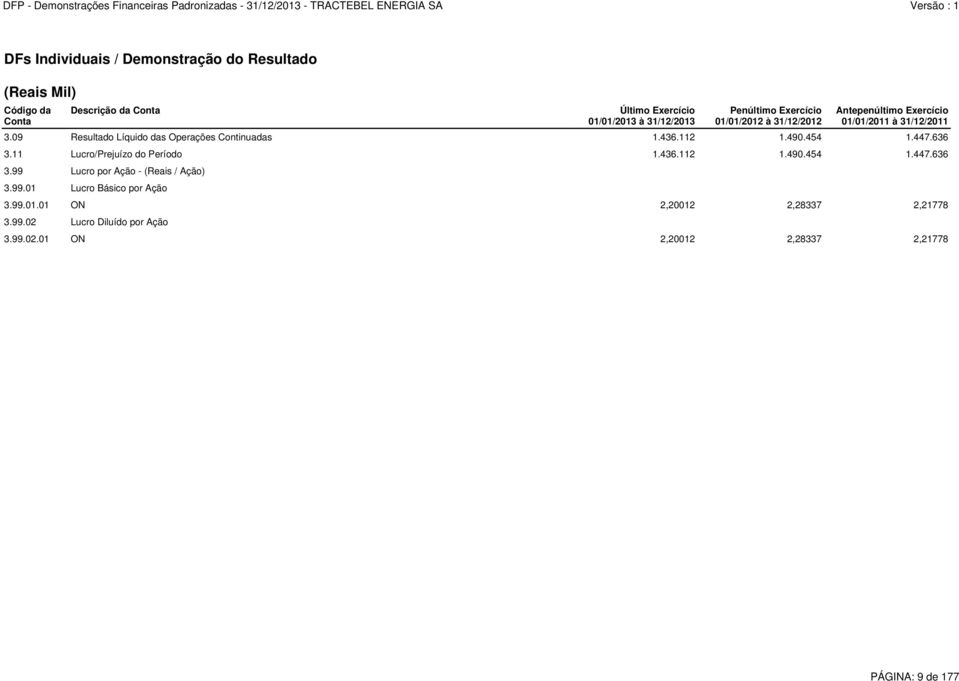 99.01 Lucro Básico por Ação 3.99.01.01 ON 2,20012 2,28337 2,21778 3.99.02 Lucro Diluído por Ação Último Exercício 01/01/2013 à 31/12/2013