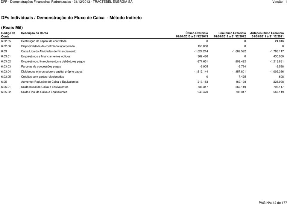 03 Caixa Líquido Atividades de Financiamento -1.624.214-1.662.592-1.788.117 6.03.01 Empréstimos e financiamentos obtidos 362.486 0 430.000 6.03.02 Empréstimos, financiamentos e debêntures pagos -371.