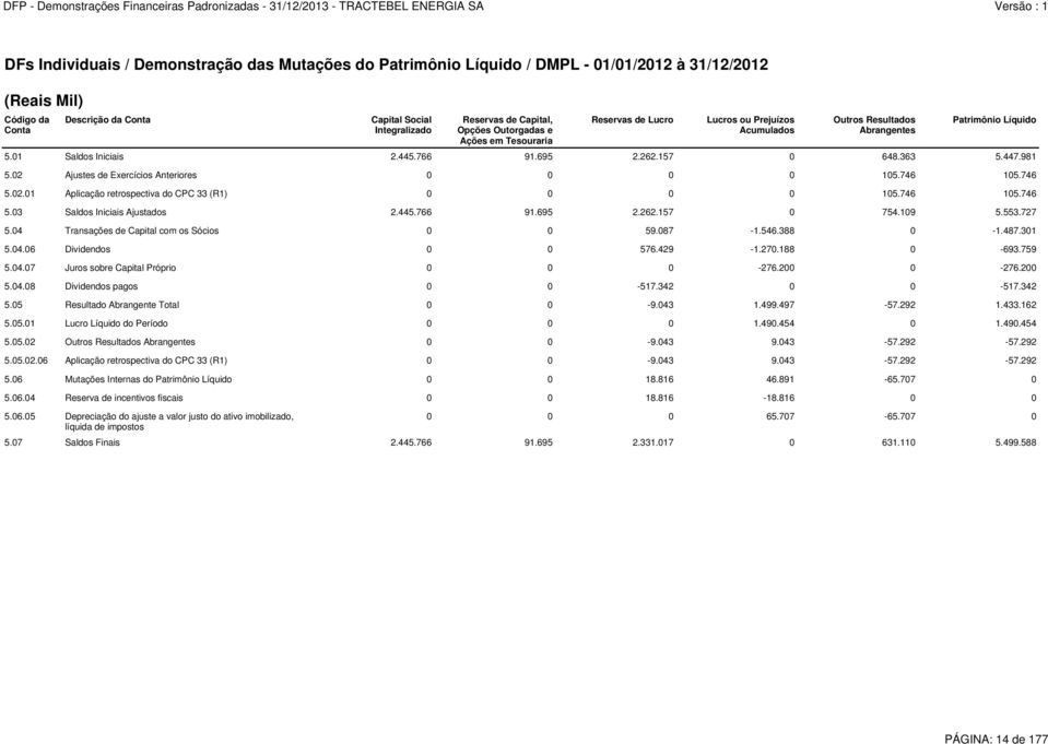 262.157 0 754.109 5.553.727 5.04 Transações de Capital com os Sócios 0 0 59.087-1.546.388 0-1.487.301 5.04.06 Dividendos 0 0 576.429-1.270.188 0-693.759 5.04.07 Juros sobre Capital Próprio 0 0 0-276.