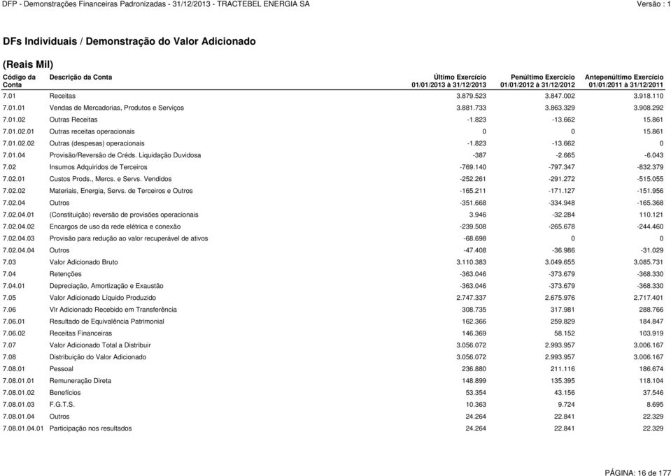 861 7.01.02.01 Outras receitas operacionais 0 0 15.861 7.01.02.02 Outras (despesas) operacionais -1.823-13.662 0 7.01.04 Provisão/Reversão de Créds. Liquidação Duvidosa -387-2.665-6.043 7.