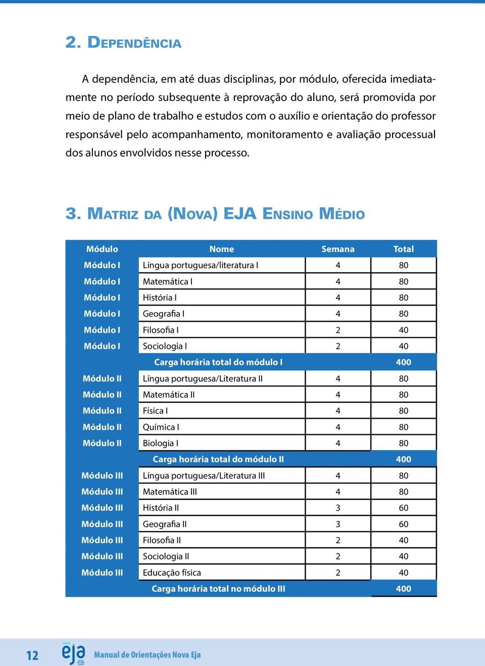 Matriz da (Nova) EJA Ensino Médio Módulo Nome Semana Total Módulo I Língua portuguesa/literatura I 4 80 Módulo I Matemática I 4 80 Módulo I História I 4 80 Módulo I Geografia I 4 80 Módulo I